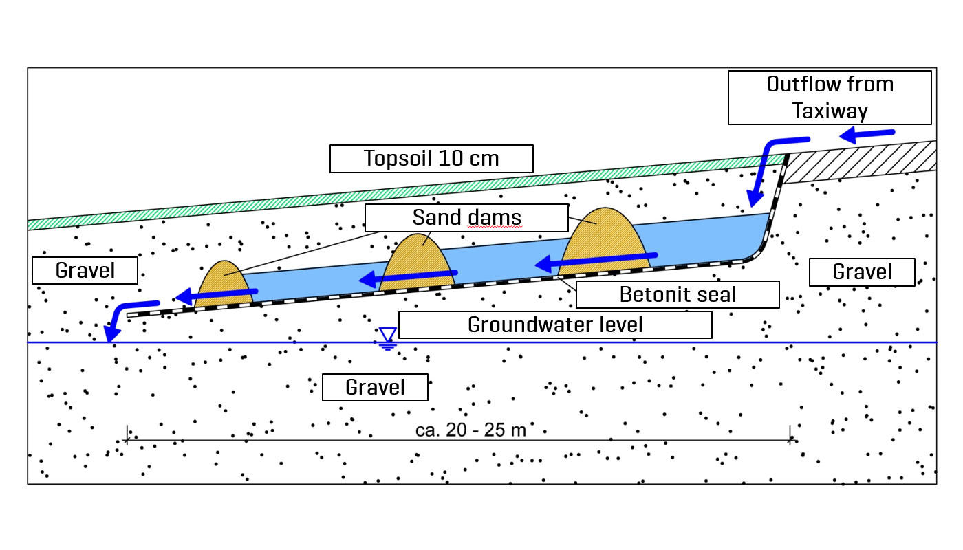 Soilfilter along taxiways Soilfilter along taxiways