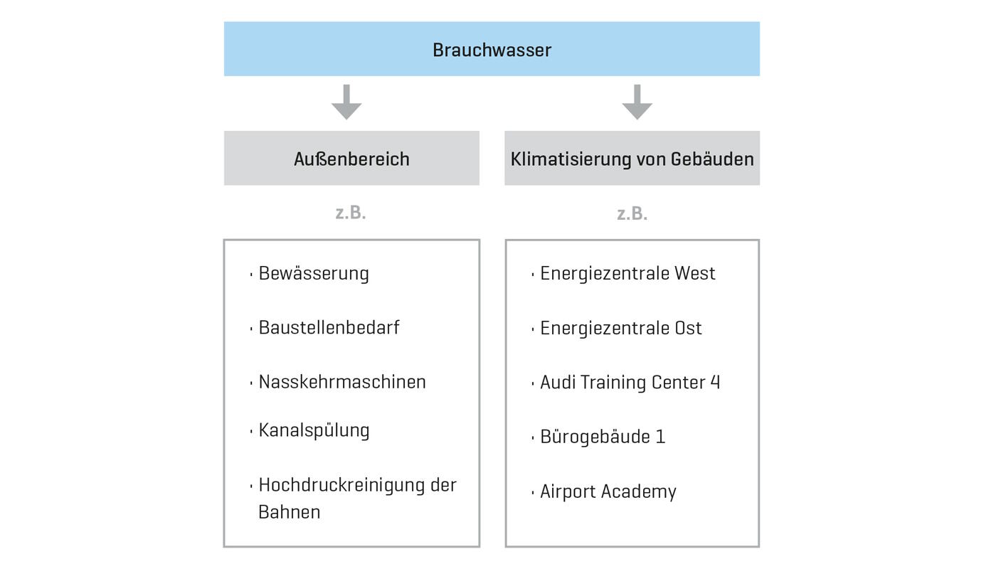 Use of process water Use of process water
